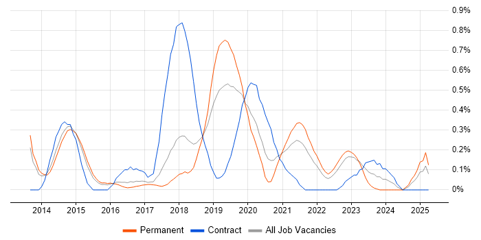 Job vacancy trend for Data Scientist in Hertfordshire