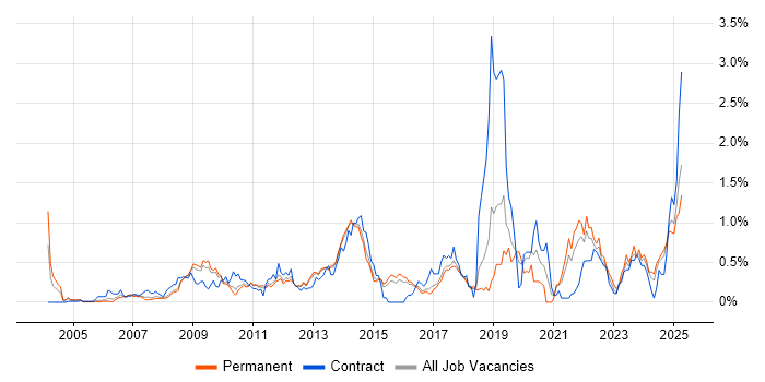 Job vacancy trend for Data Security in Hertfordshire Job vacancy trend for Data Security in Hertfordshire