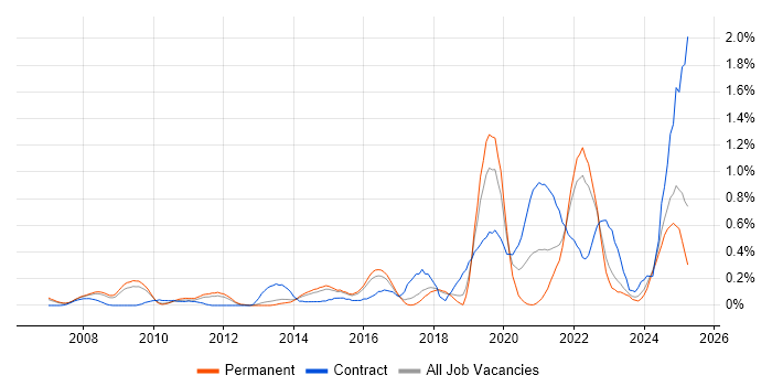 Job vacancy trend for Data Strategy in Hertfordshire Job vacancy trend for Data Strategy in Hertfordshire
