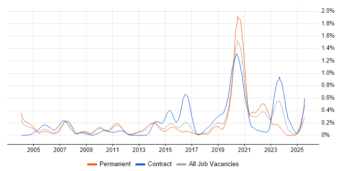 Job vacancy trend for Data Transformation in Hertfordshire