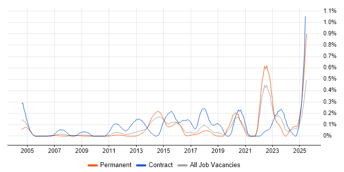 Job vacancy trend for Data Validation in Hertfordshire