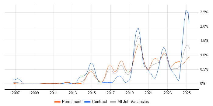 Job vacancy trend for Data Visualisation in Hertfordshire Job vacancy trend for Data Visualisation in Hertfordshire