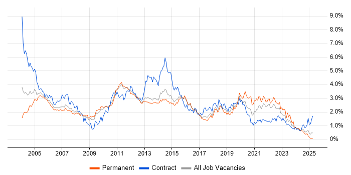 Job vacancy trend for Data Warehouse in Hertfordshire Job vacancy trend for Data Warehouse in Hertfordshire
