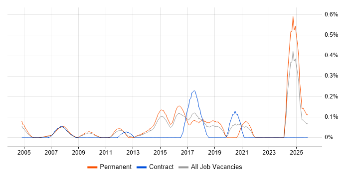 Database Engineer job vacancy trend in Hertfordshire