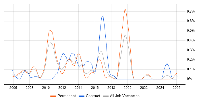 Database Security job vacancy trend in Hertfordshire