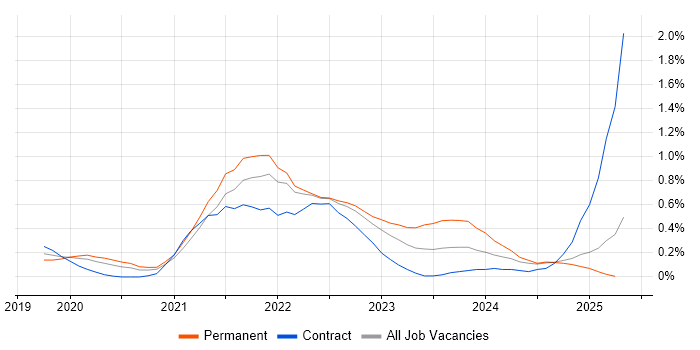 Job vacancy trend for Databricks in Hertfordshire Job vacancy trend for Databricks in Hertfordshire