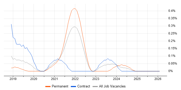 Datadog job vacancy trend in Hertfordshire