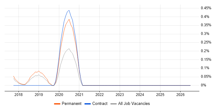 Datto job vacancy trend in Hertfordshire
