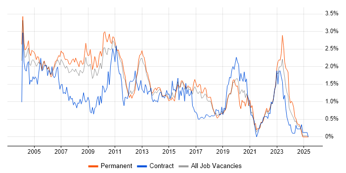 Job vacancy trend for DBA in Hertfordshire Job vacancy trend for DBA in Hertfordshire