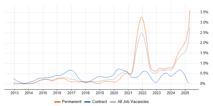 Job vacancy trend for DBS Check in Hertfordshire