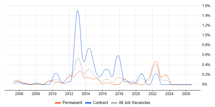 Deadline-Driven job vacancy trend in Hertfordshire
