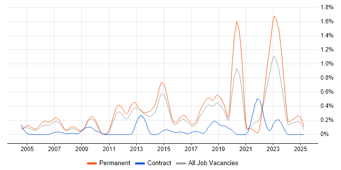 Job vacancy trend for Debian in Hertfordshire Job vacancy trend for Debian in Hertfordshire