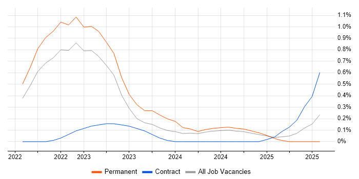 Job vacancy trend for Decarbonisation in Hertfordshire