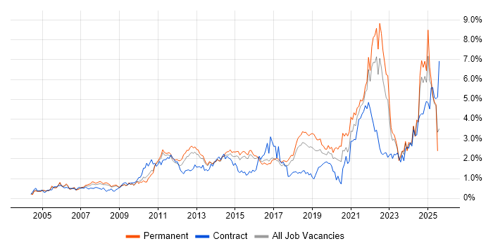 Job vacancy trend for Decision-Making in Hertfordshire Job vacancy trend for Decision-Making in Hertfordshire