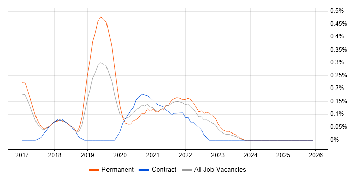 Deep Learning job vacancy trend in Hertfordshire