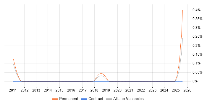 Job vacancy trend for Deep Packet Inspection in Hertfordshire