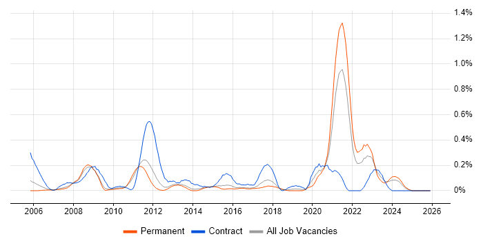 Def Stans job vacancy trend in Hertfordshire
