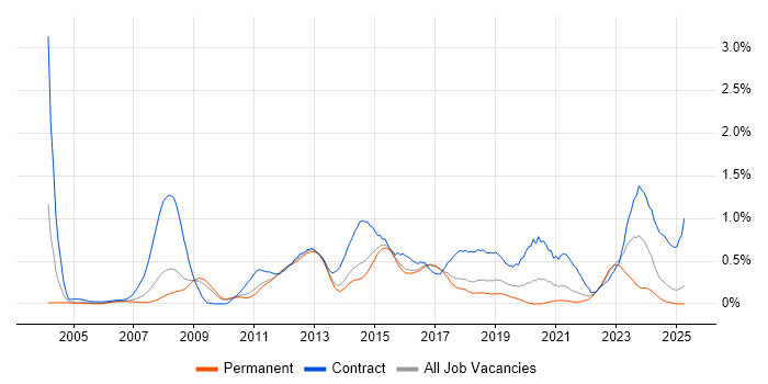 Job vacancy trend for Defect Management in Hertfordshire Job vacancy trend for Defect Management in Hertfordshire