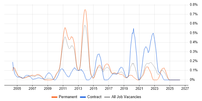 Demand Management job vacancy trend in Hertfordshire