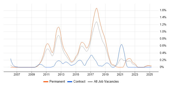 Job vacancy trend for Dependency Injection in Hertfordshire Job vacancy trend for Dependency Injection in Hertfordshire