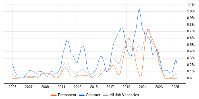 Job vacancy trend for Deployment Engineer in Hertfordshire
