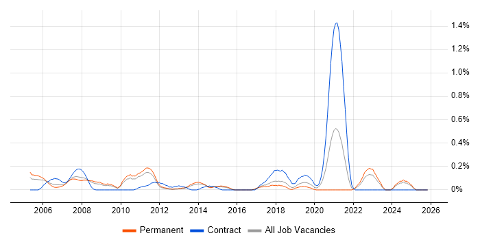 Derivative job vacancy trend in Hertfordshire