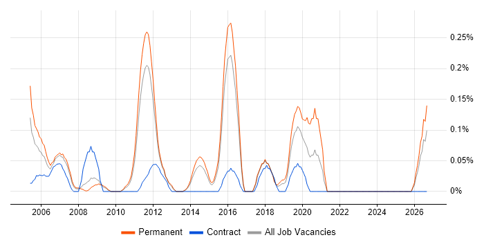 Design for Test job vacancy trend in Hertfordshire