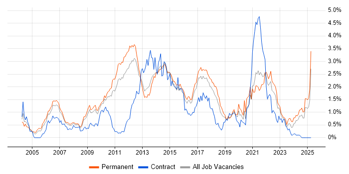 Job vacancy trend for Design Patterns in Hertfordshire Job vacancy trend for Design Patterns in Hertfordshire