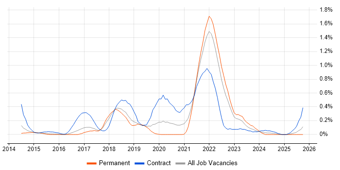 Design Thinking job vacancy trend in Hertfordshire