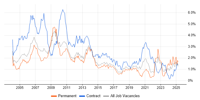Job vacancy trend for Designer in Hertfordshire Job vacancy trend for Designer in Hertfordshire