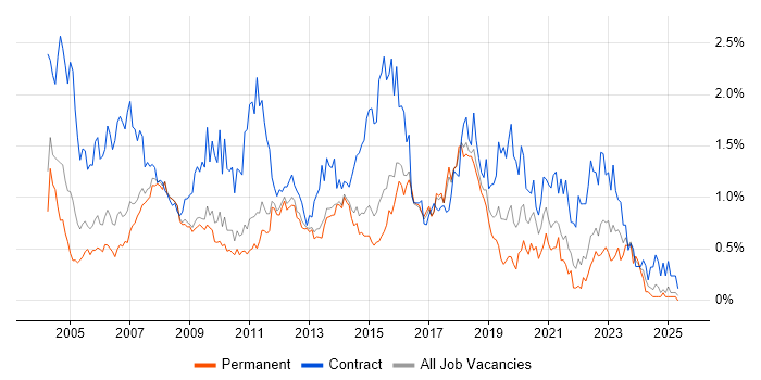 Job vacancy trend for Desktop Support in Hertfordshire Job vacancy trend for Desktop Support in Hertfordshire