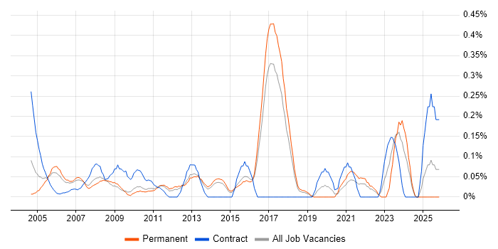 Desktop Technician job vacancy trend in Hertfordshire