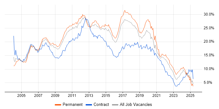 Job vacancy trend for Developer in Hertfordshire Job vacancy trend for Developer in Hertfordshire