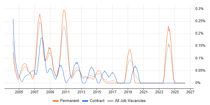 Development Consultant job vacancy trend in Hertfordshire