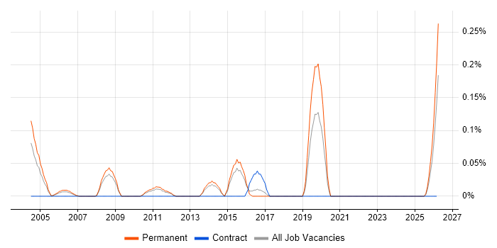 Development Director job vacancy trend in Hertfordshire