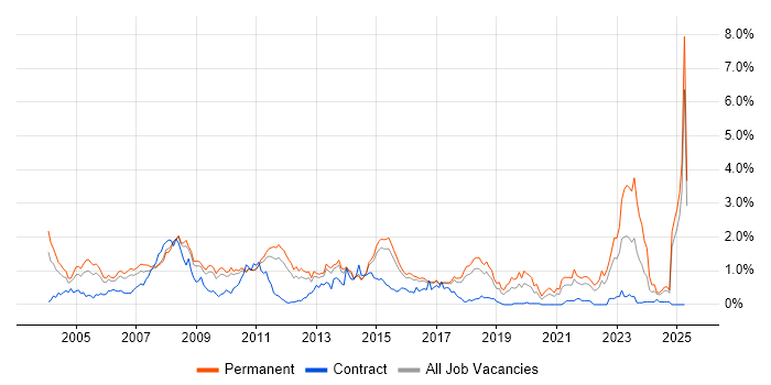 Job vacancy trend for Development Manager in Hertfordshire Job vacancy trend for Development Manager in Hertfordshire