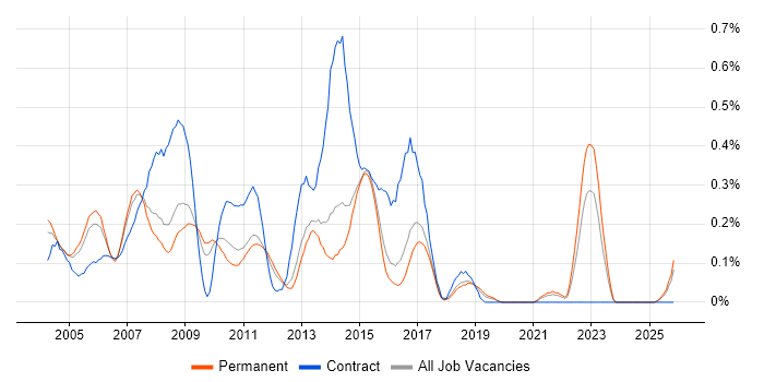 Development Project Manager job vacancy trend in Hertfordshire