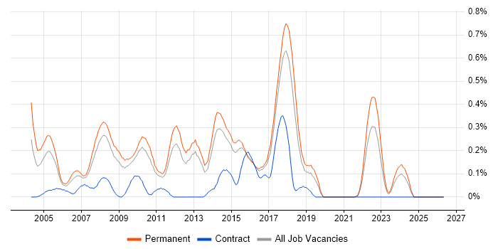 Development Team Leader job vacancy trend in Hertfordshire