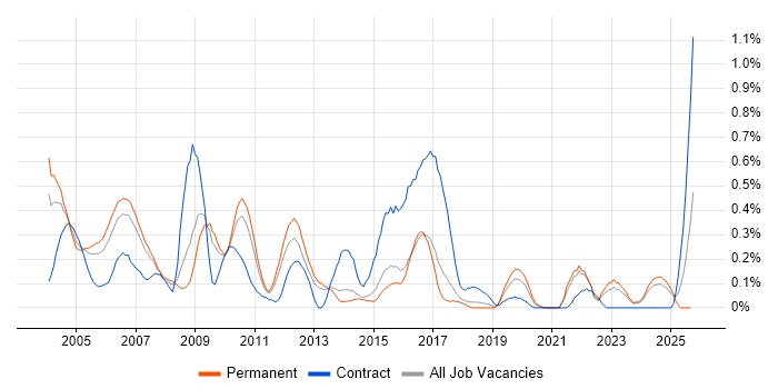 Device Driver job vacancy trend in Hertfordshire Device Driver job vacancy trend in Hertfordshire