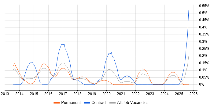 DevOps Developer job vacancy trend in Hertfordshire DevOps Developer job vacancy trend in Hertfordshire