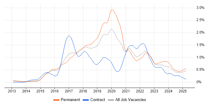 Job vacancy trend for DevOps Engineer in Hertfordshire Job vacancy trend for DevOps Engineer in Hertfordshire