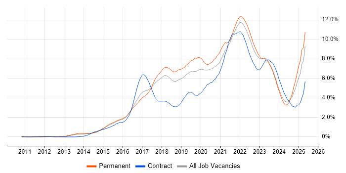 Job vacancy trend for DevOps in Hertfordshire Job vacancy trend for DevOps in Hertfordshire