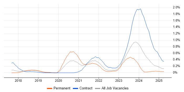 Job vacancy trend for DevSecOps in Hertfordshire Job vacancy trend for DevSecOps in Hertfordshire