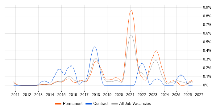 Digital Architect job vacancy trend in Hertfordshire