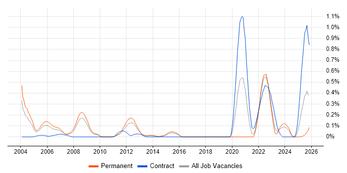 Digital Design Engineer job vacancy trend in Hertfordshire