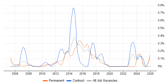 Digital Designer job vacancy trend in Hertfordshire