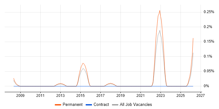 Digital Director job vacancy trend in Hertfordshire