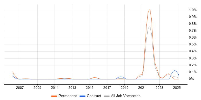 Job vacancy trend for Digital Engineering in Hertfordshire Job vacancy trend for Digital Engineering in Hertfordshire