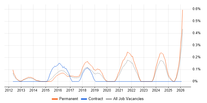 Digital Executive job vacancy trend in Hertfordshire