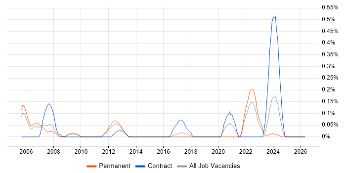 Digital Hardware Engineer job vacancy trend in Hertfordshire